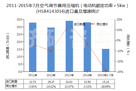 2011-2015年7月空氣調(diào)節(jié)器用壓縮機（電動機額定功率＞5kw）(HS84143014)進口量及增速統(tǒng)計